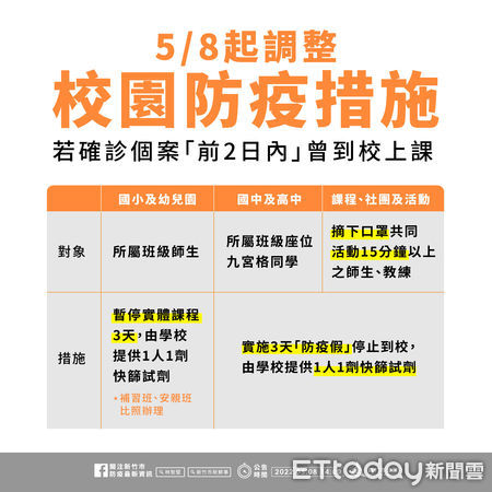 ▲▼竹市8日起，校園防疫措施與接觸者匡列原則，將作調整。（圖／記者黃孟珍翻攝）