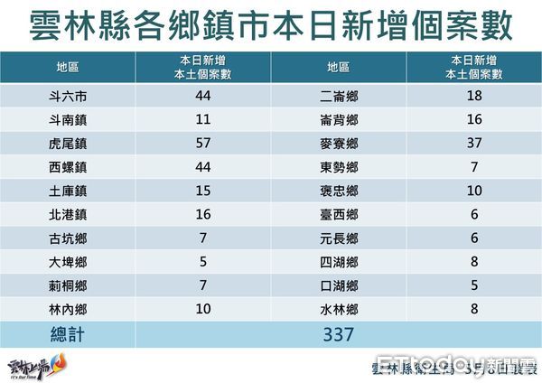 ▲雲林縣政府公布今日確診疫情。（圖／記者蔡佩旻翻攝）