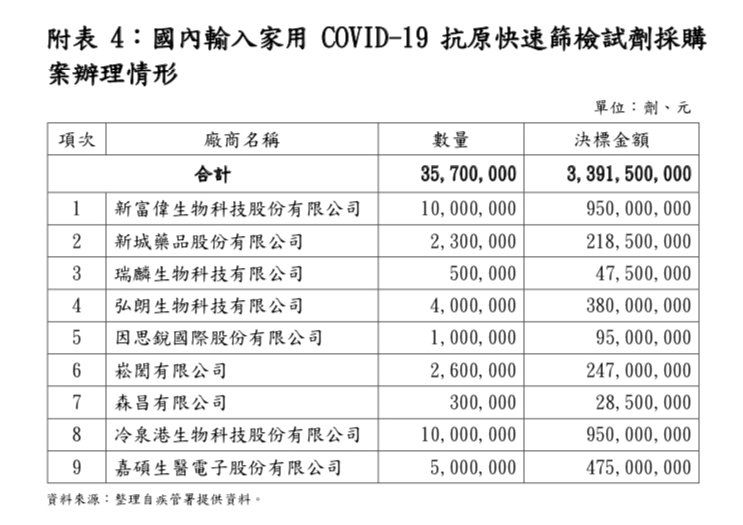 ▲▼快篩試劑投標九家廠商曝光。（圖／翻攝洪孟楷臉書）