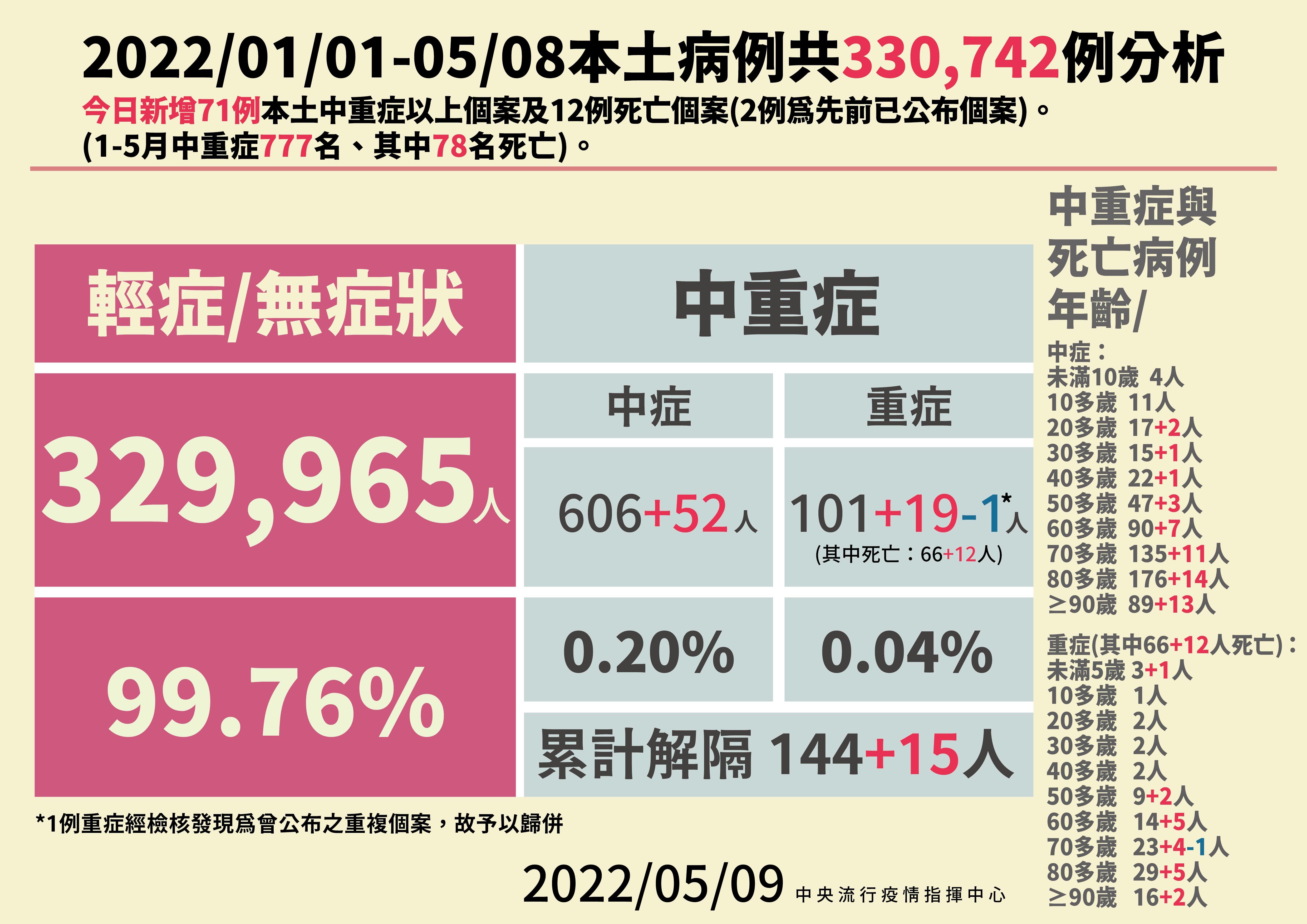 ▲▼5/9本土病例分析。（圖／指揮中心提供）