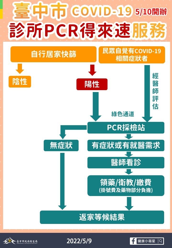 ▲台中本土確診+2099，盧秀燕宣布7家診所PCR得來速明起上路。（圖／市府提供）
