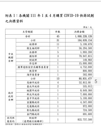 ▲▼審計部一份1月至4月購買快篩的資料。（圖／梁文傑臉書）