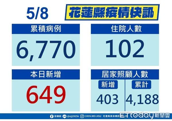 ▲花蓮8日新增確診649例，累計總數達6771例。（圖／花蓮縣政府提供，下同）
