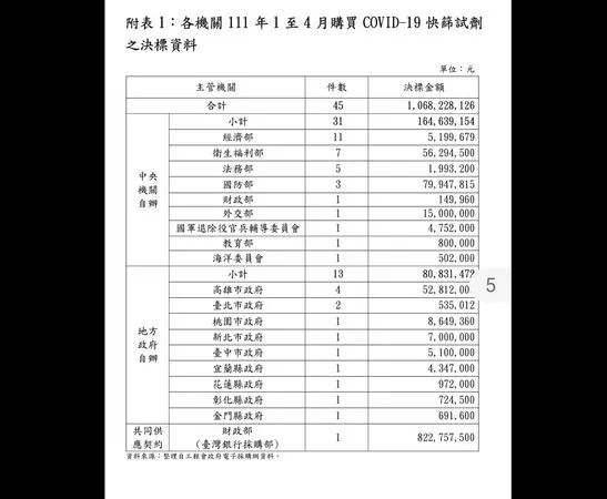 ▲▼民國111年1至4月購買covid19快篩試劑決標資料。（圖／翻攝臉書）