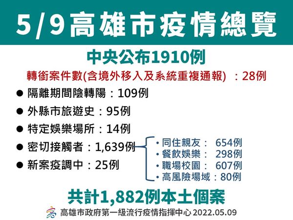 ▲▼高雄5/9確診概況。（圖／高雄市衛生局提供）