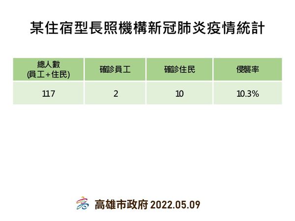 ▲▼高雄5/9確診概況。（圖／高雄市衛生局提供）