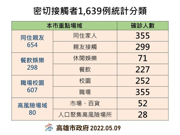 ▲▼高雄5/9確診概況。（圖／高雄市衛生局提供）