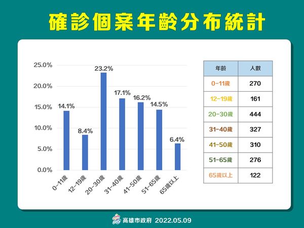 ▲▼高雄5/9確診概況。（圖／高雄市衛生局提供）