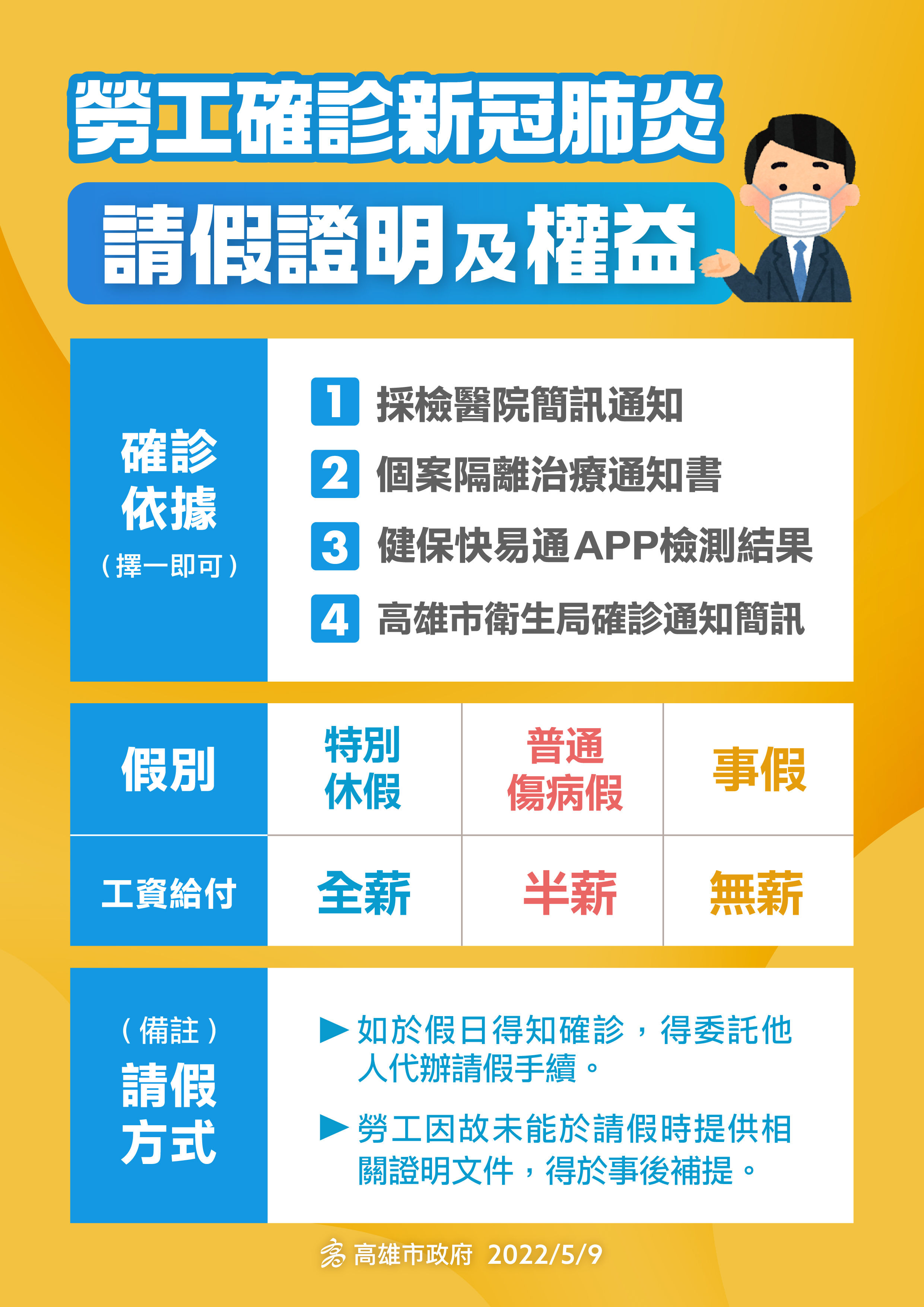 ▲▼高雄勞工確診「4資料擇一」就能請假，雇主不給假勞工局將開罰。（圖／高雄市政府提供）