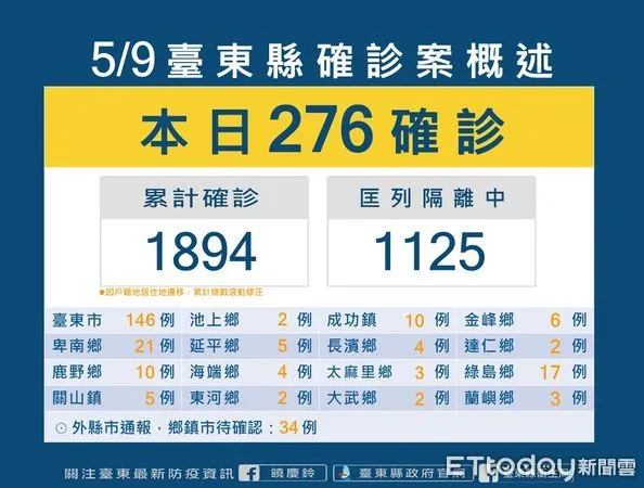 ▲台東今日+276。（圖／記者楊漢聲翻攝）