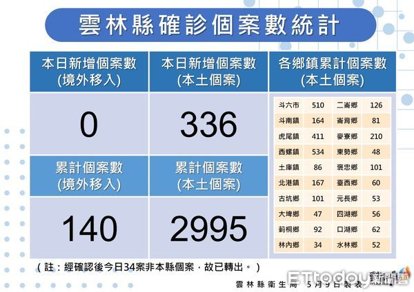 ▲雲林今日新增336例本土確診個案。（圖／記者蔡佩旻翻攝）