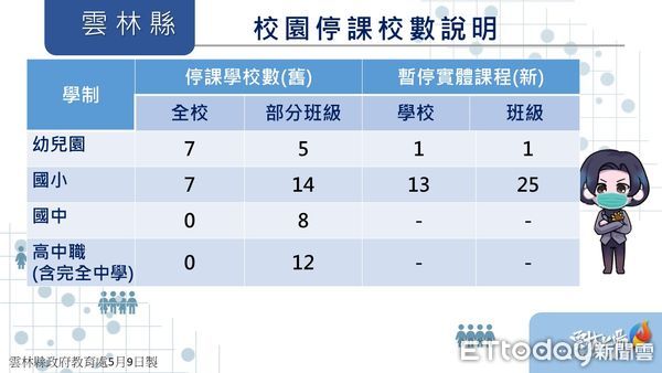 ▲雲林今日新增336例本土確診個案。（圖／記者蔡佩旻翻攝）