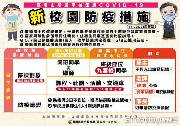 ▲台南市教育局長鄭新輝指出，新版的校園停課處理原則，遵循中央防疫規範，但也授權各校得考量學校運作量能、課務規劃、師資量能、線上授課效能等因素，因地制宜的自主應變採取較嚴格措施。（圖／記者林悅翻攝，下同）