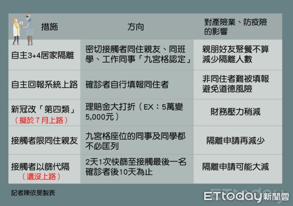 ▲指揮中心,防疫保單。（圖／記者陳依旻製表）