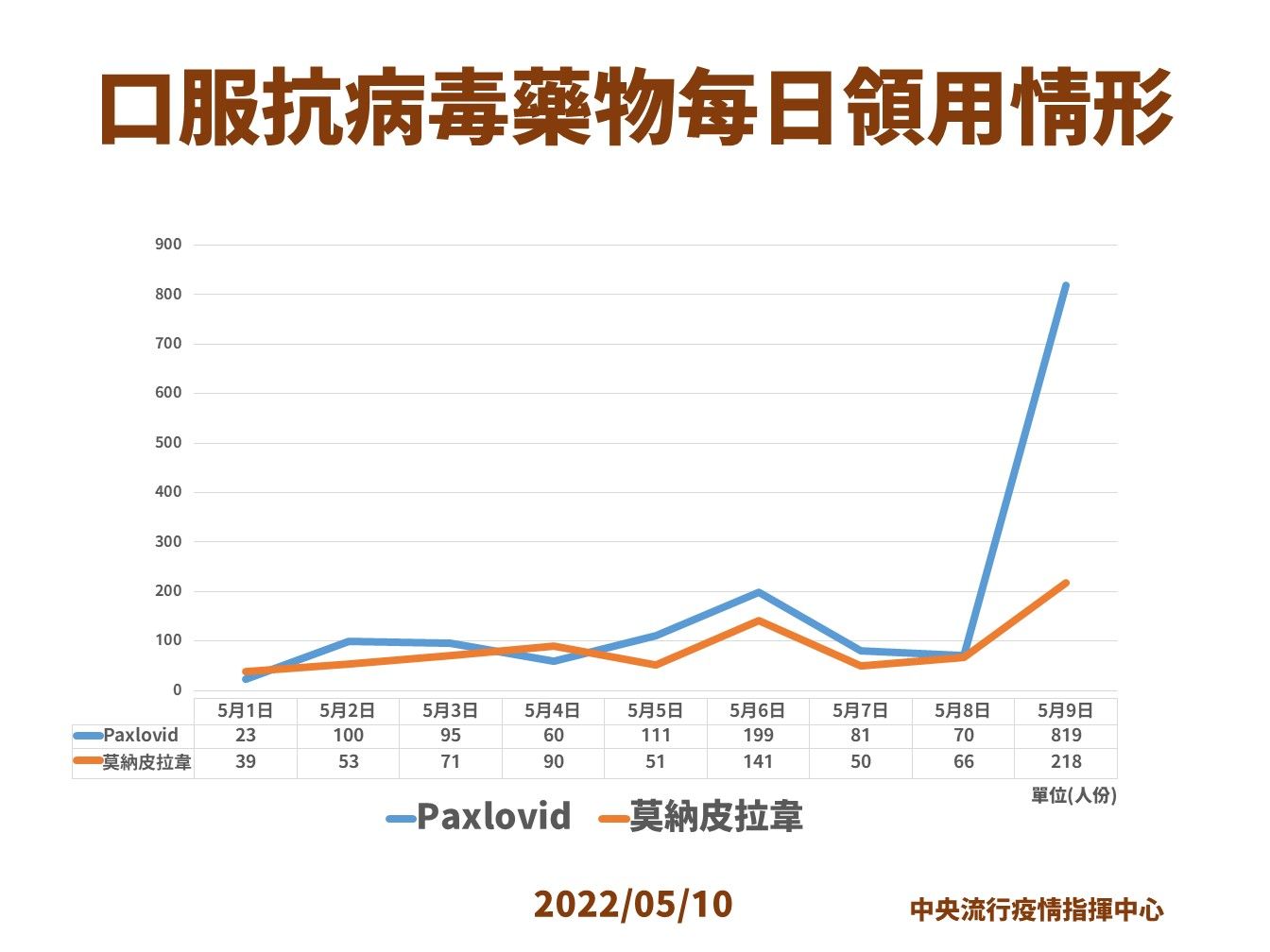 ▲▼5/10口服抗病毒藥領用量與簡化措施。（圖／指揮中心提供）