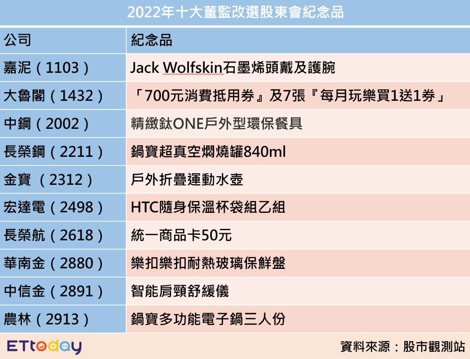 ▲2022年十大董監改選股東會紀念品。（圖／記者吳珍儀製表）