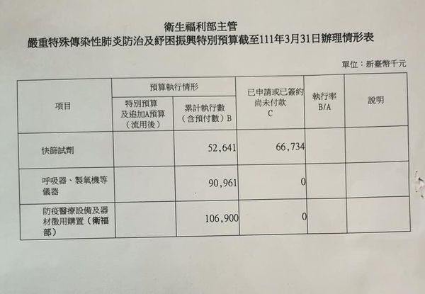 圖https://cdn2.ettoday.net/images/6334/d6334068.jpg, 防疫紓困特別預算8400億花到哪裡去了？