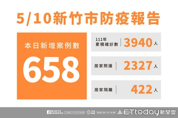 ▲竹市10日新增確診658例，今年共累計3940例確診             。（圖／記者黃孟珍翻攝）