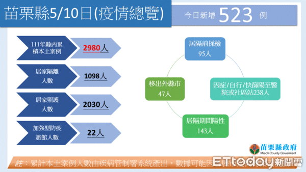 ▲苗縣10日新增確診523例，其中以竹南、頭份地區確診人數最多。（圖／記者黃孟珍翻攝，下同）