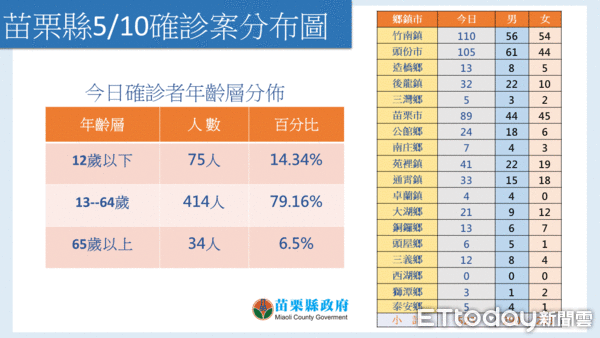 ▲苗縣10日新增確診523例，其中以竹南、頭份地區確診人數最多。（圖／記者黃孟珍翻攝，下同）