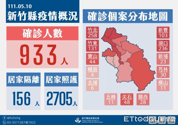 ▲竹縣10日新增確診933例，縣內13鄉鎮市皆有確診者。（圖／記者黃孟珍翻攝）