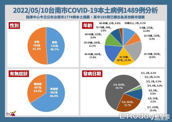 ▲台南市副市長趙卿惠公布確診個案+1489名，台南市目前已有17家基層診所加入提供公費PCR核酸檢驗採檢服務。（圖／記者林悅翻攝，下同）