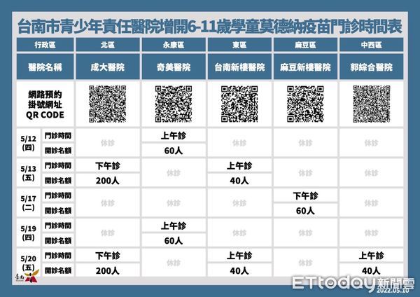 ▲台南市副市長趙卿惠公布確診個案+1489名，台南市目前已有17家基層診所加入提供公費PCR核酸檢驗採檢服務。（圖／記者林悅翻攝，下同）