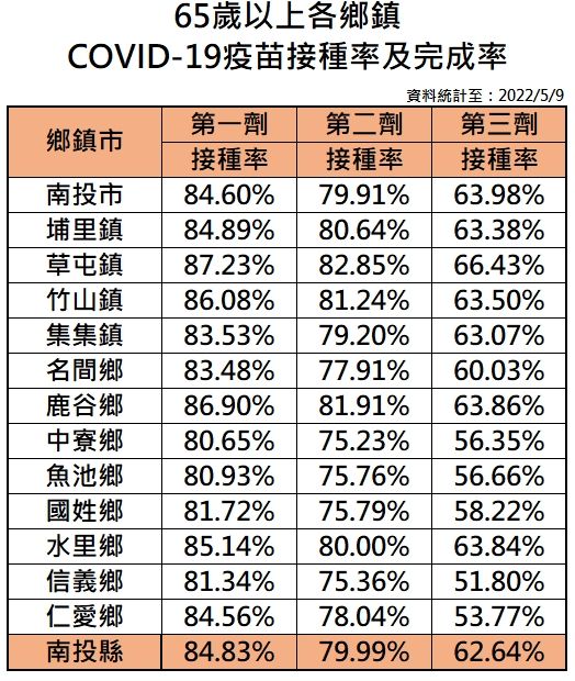 ▲埔里67歲罹患慢性病老婦疑因未打疫苗、延誤就醫而死亡。（圖／南投縣政府提供）