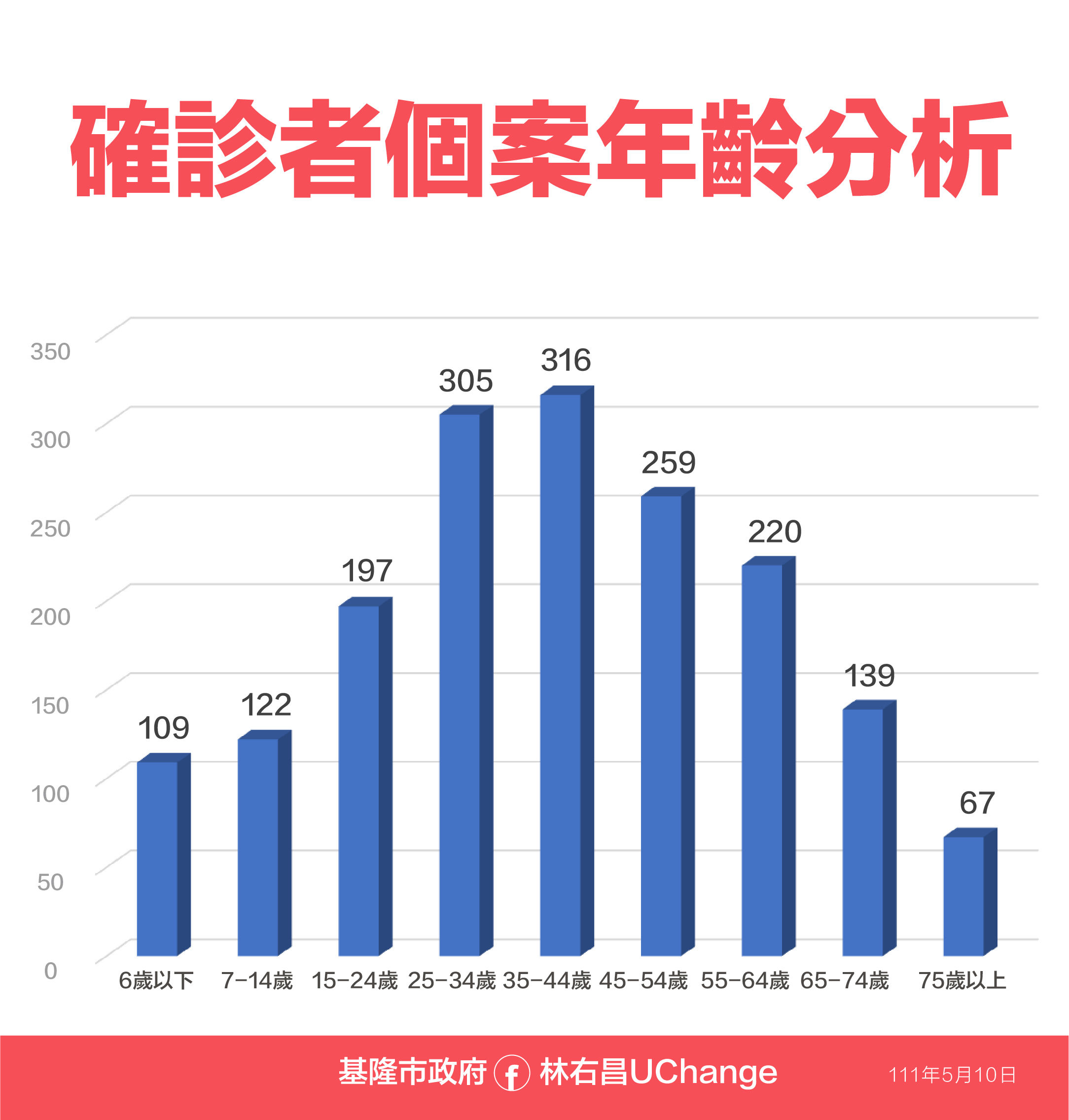 ▲0510基隆相關疫情資料。（圖／基隆市政府提供）