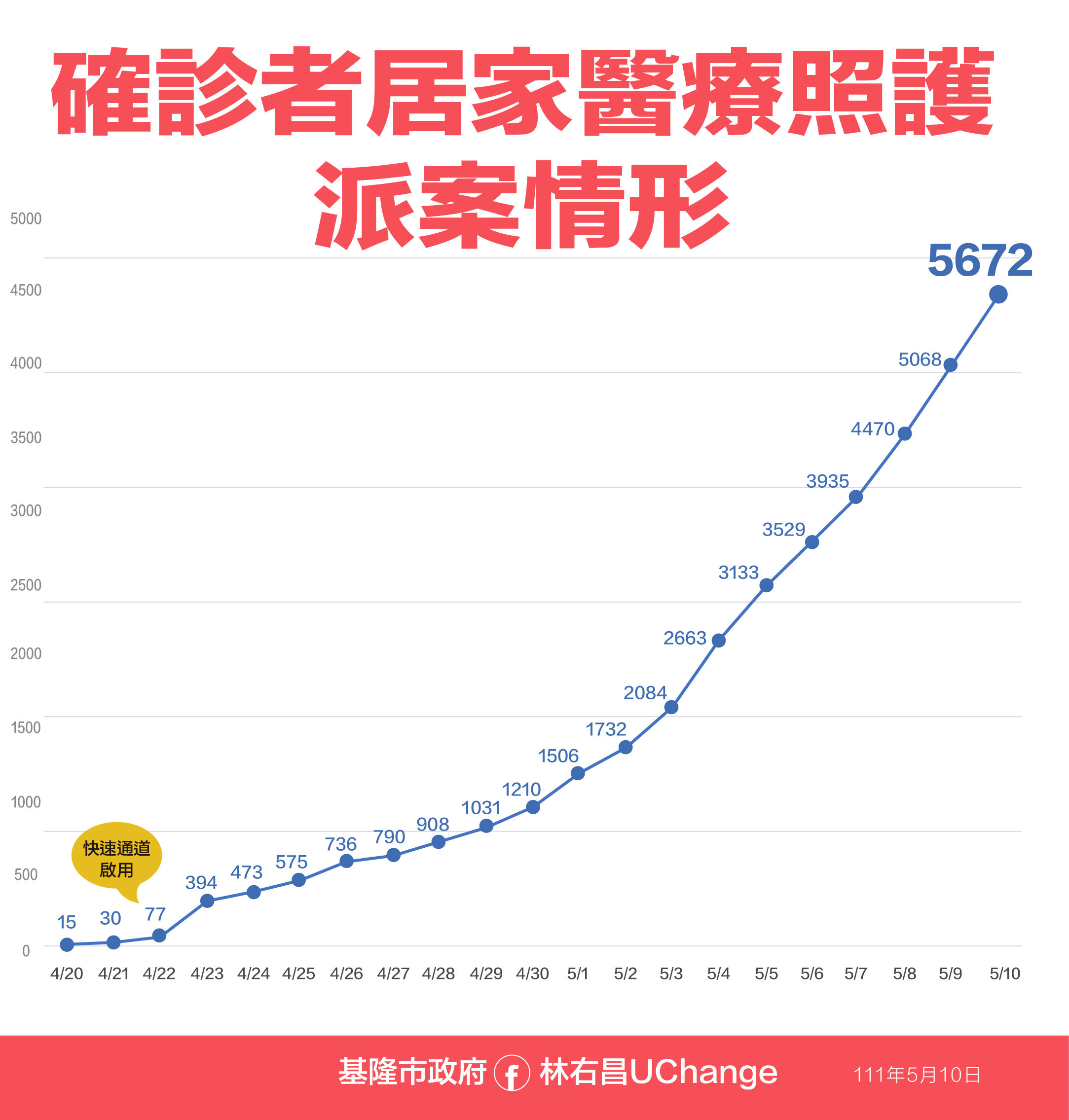 ▲0510基隆相關疫情資料。（圖／基隆市政府提供）