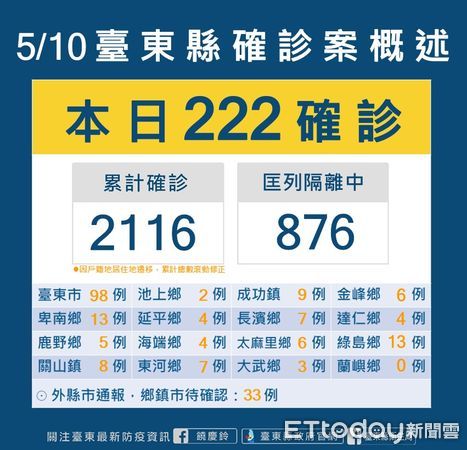 ▲台東今日+222。（圖／記者楊漢聲翻攝）