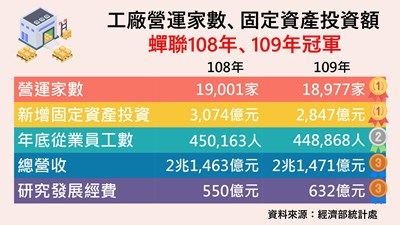 ▲逆勢加碼拼經濟，台中109年工廠固定資產投資全國第一。（圖／市府提供）