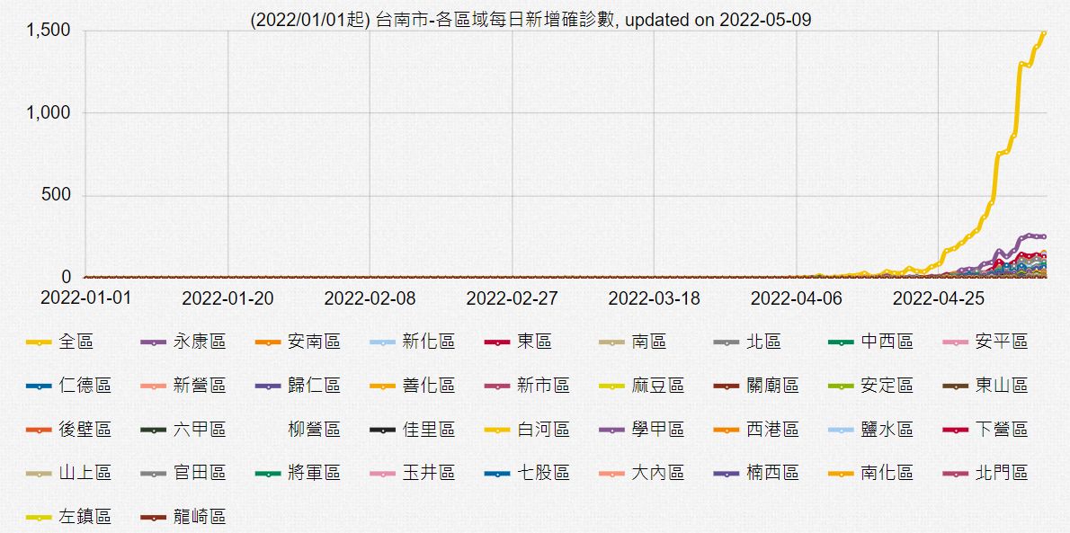 ▲台南人看1圖驚「病毒認證的老人區」。（圖／翻攝自「台灣COVID-19疫情每日統計圖」）