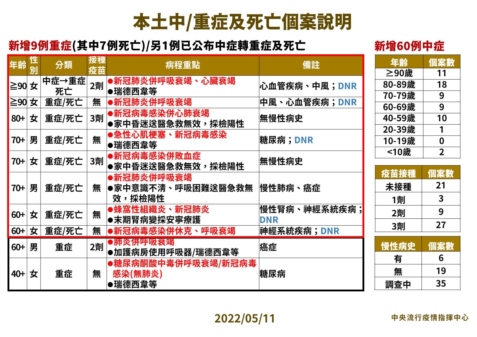 ▲▼5/11新冠確診者中、重症分析。（圖／指揮中心提供）