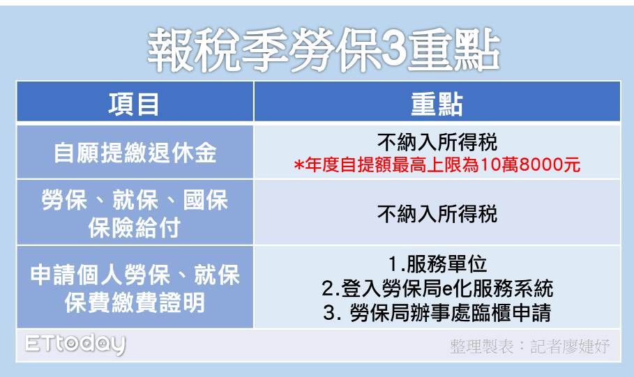 ▲報稅季勞保三重點。（圖／記者廖婕妤製表）