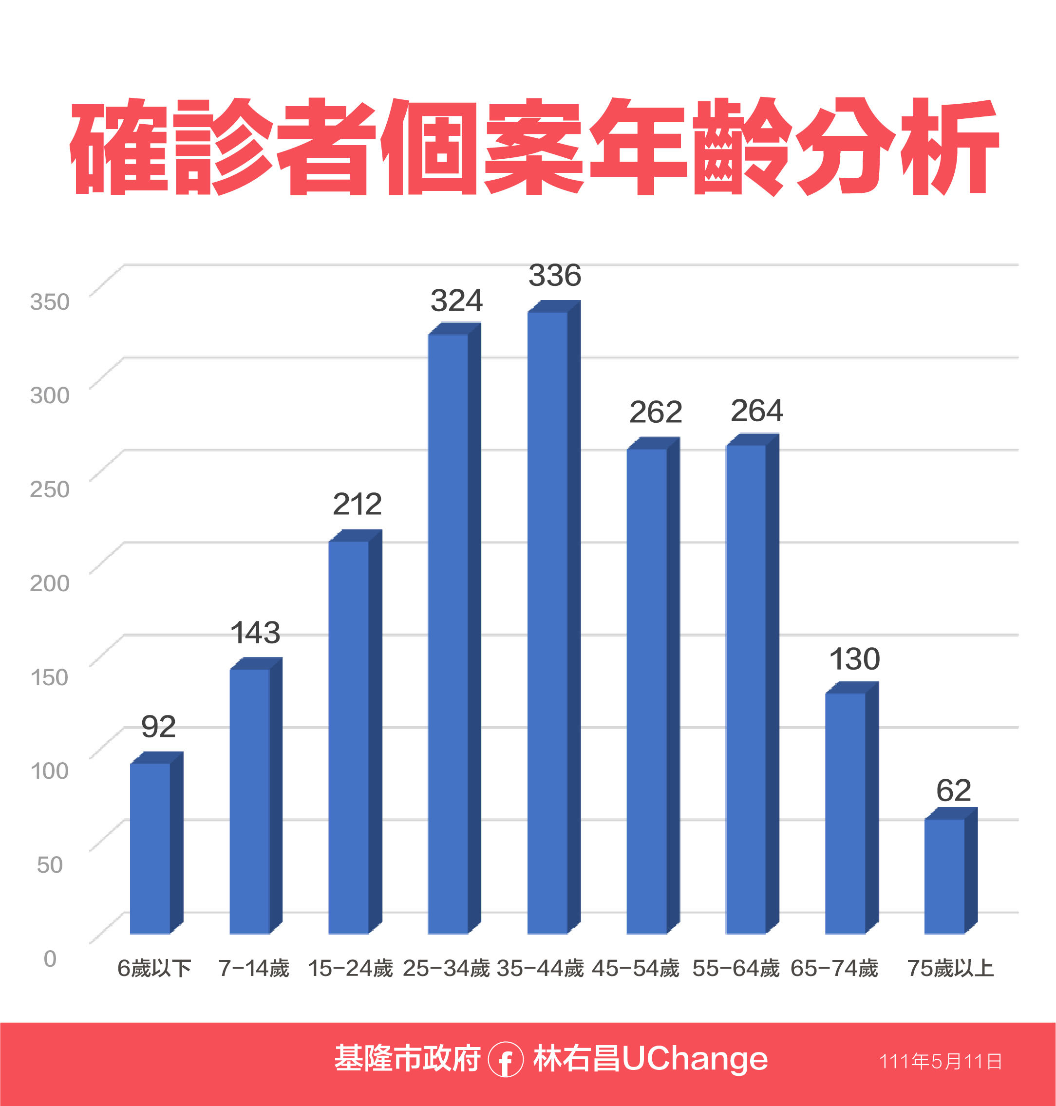 ▲0511基隆相關疫情資料。（圖／基隆市政府提供）