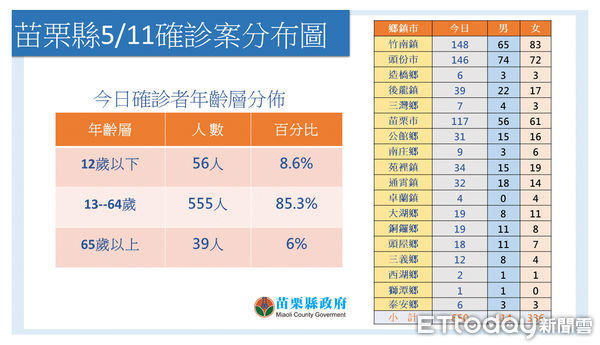 ▲苗縣11日新增確診650例，其中頭份、竹南、苗栗皆破百例，今年共累積3419例確診。（圖／記者黃孟珍翻攝，下同）