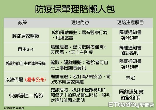 ▲快篩陽性即確診通過，防疫保單理賠懶人包。（圖／記者陳依旻製表）