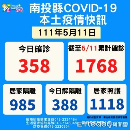 ▲南投縣今天新增358名確診個案，再創單日新高。（圖／南投縣政府提供）