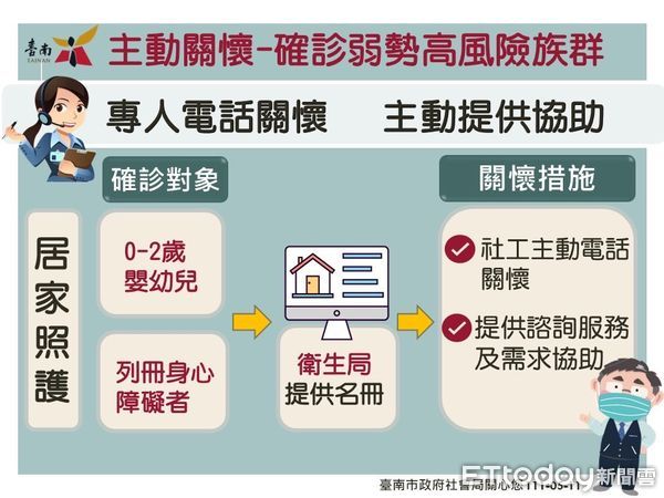 ▲台南市長黃偉哲公布11日確診個案+2073名，65歲以上打疫苗領500元禮券或禮品，再加贈2劑家用快篩。（圖／記者林悅翻攝，下同）