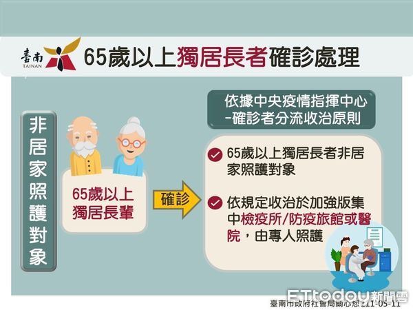 ▲台南市長黃偉哲公布11日確診個案+2073名，65歲以上打疫苗領500元禮券或禮品，再加贈2劑家用快篩。（圖／記者林悅翻攝，下同）