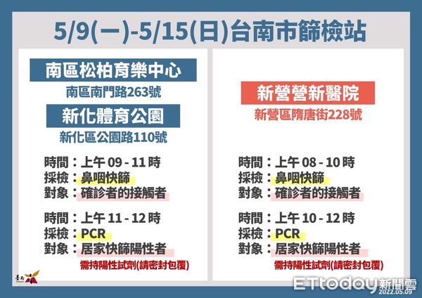 ▲台南市長黃偉哲公布11日確診個案+2073名，65歲以上打疫苗領500元禮券或禮品，再加贈2劑家用快篩。（圖／記者林悅翻攝，下同）