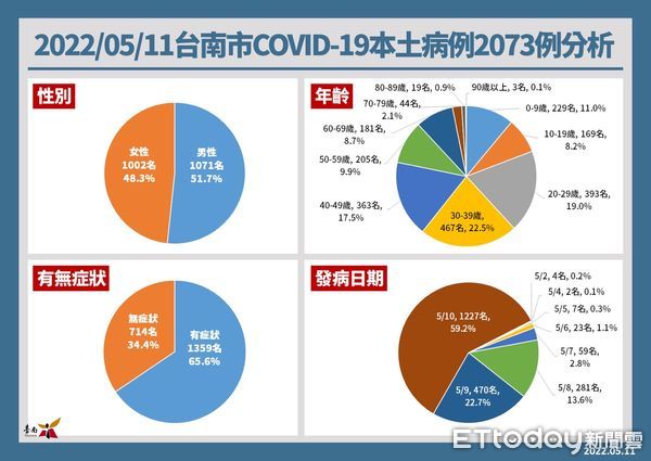 ▲台南市長黃偉哲公布11日確診個案+2073名，65歲以上打疫苗領500元禮券或禮品，再加贈2劑家用快篩。（圖／記者林悅翻攝，下同）