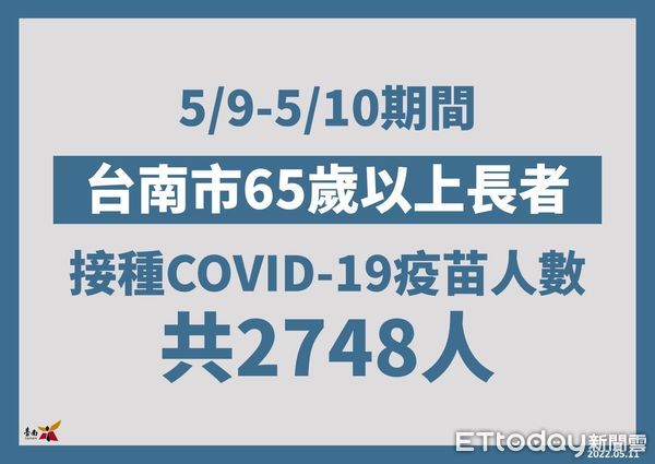 ▲台南市長黃偉哲公布11日確診個案+2073名，65歲以上打疫苗領500元禮券或禮品，再加贈2劑家用快篩。（圖／記者林悅翻攝，下同）