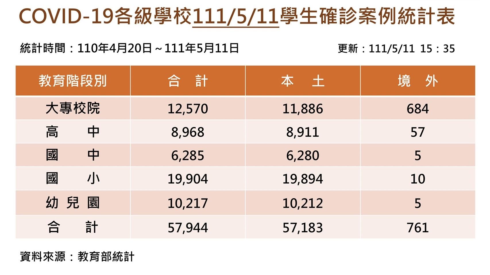 ▲▼今天本土生新增6766例個案，再創單日新高。（圖／教育部提供）