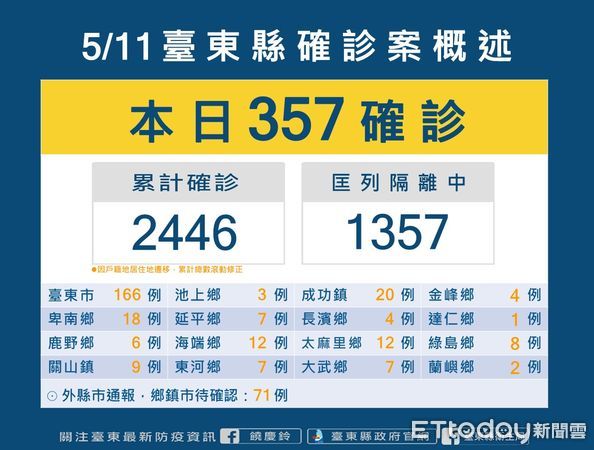 ▲台東今日+357，新增1兒少機構群聚案。（圖／記者楊漢聲翻攝）