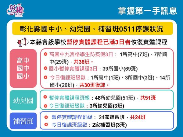 ▲彰化5月11日新增934例確診。（圖／彰化縣政府提供 記者唐詠絮攝）