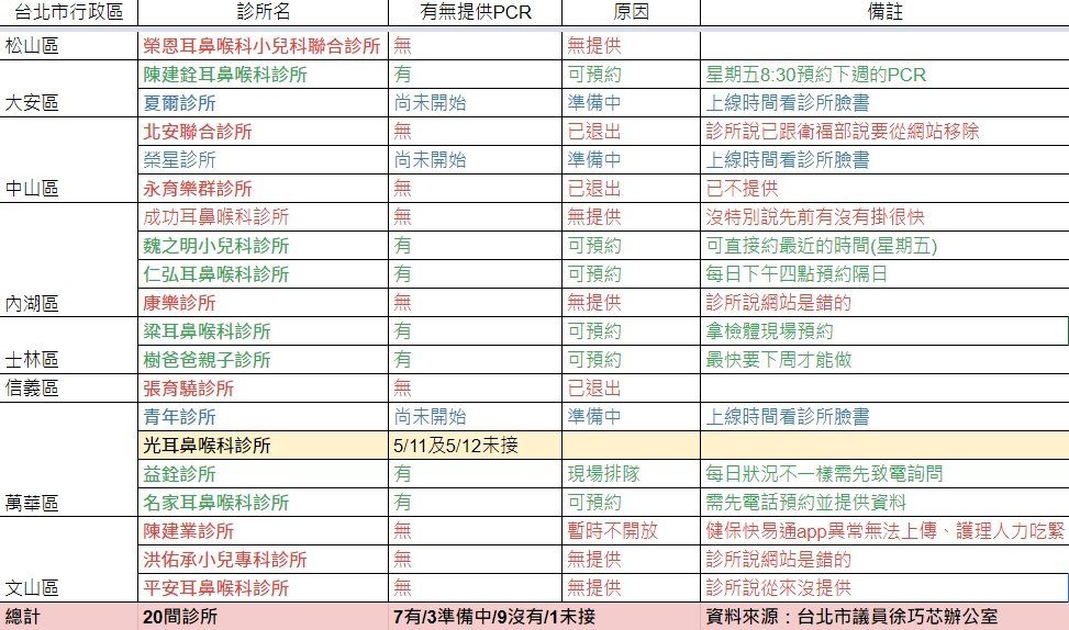 ▲▼徐巧芯發現，台北市被登錄在衛福部的20家PCR診所，僅只有7家可以協助PCR。（圖／翻攝自徐巧芯臉書粉專）