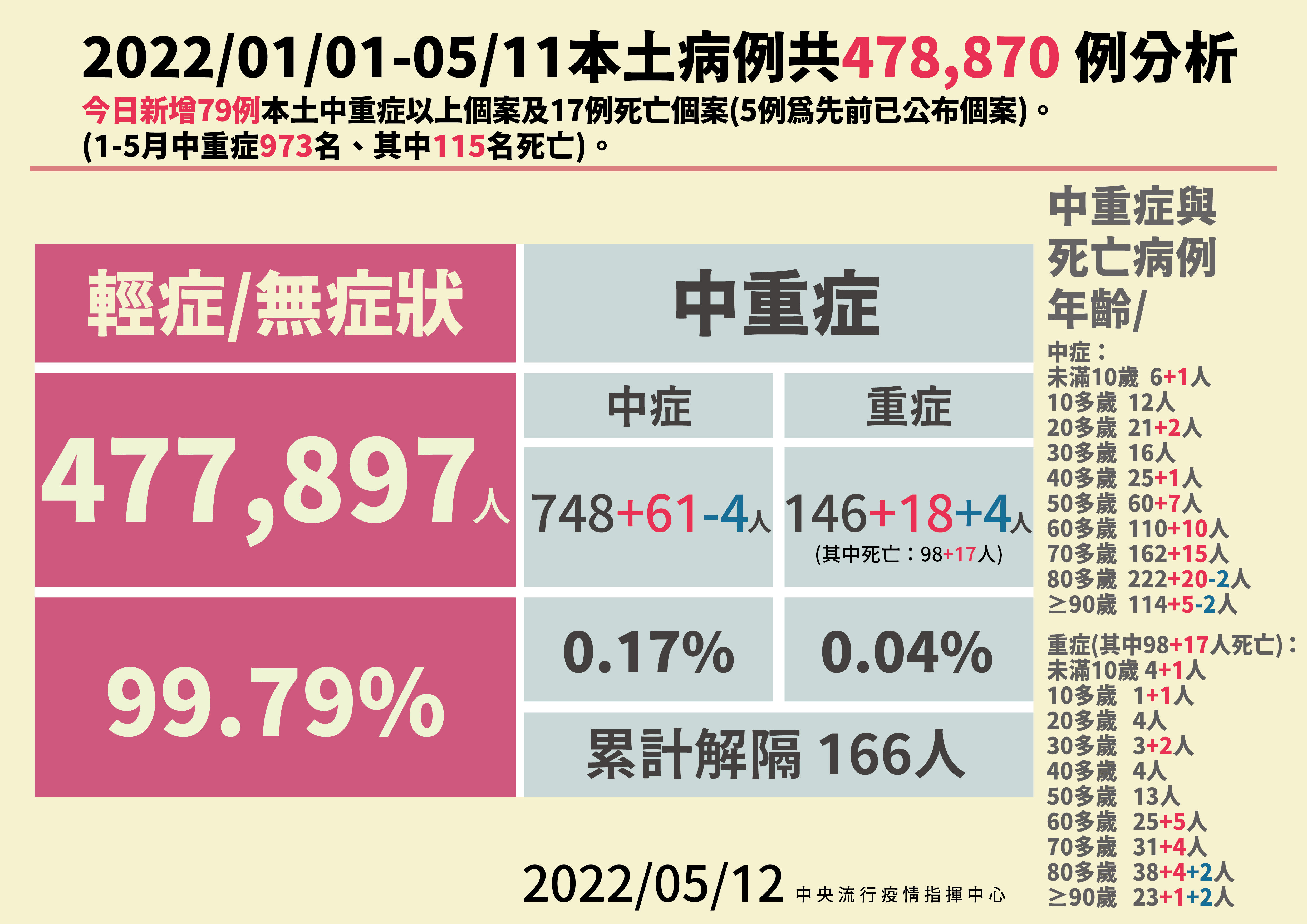 ▲▼指揮中心5/12公布本土病例分析及中重症統計。（圖／指揮中心提供）