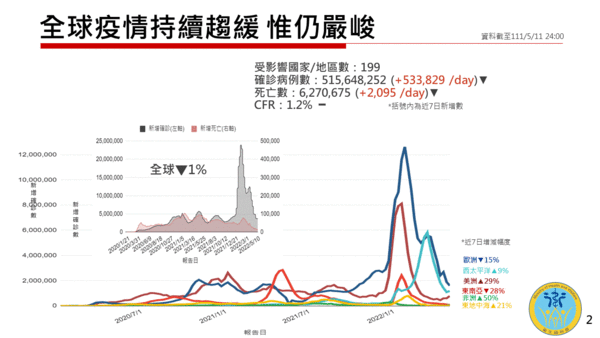 ▲▼衛福部12日在行政院會後記者會的最新疫情報告。（圖／衛福部提供）